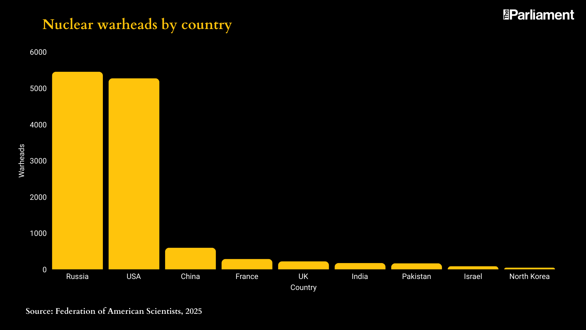 Nuclear warheads by country
